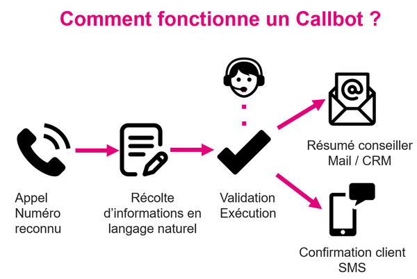 mettre en place un voicebot