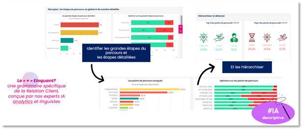 ia sémantique descriptive