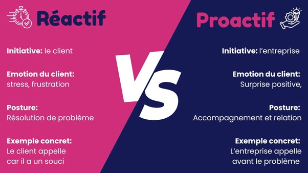 proactivité vs réactivité