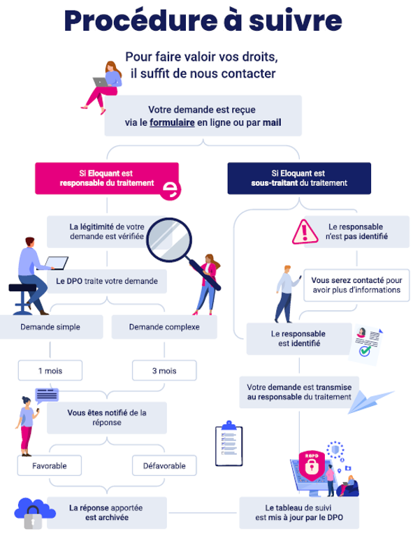 procédure à suivre pour rgpd