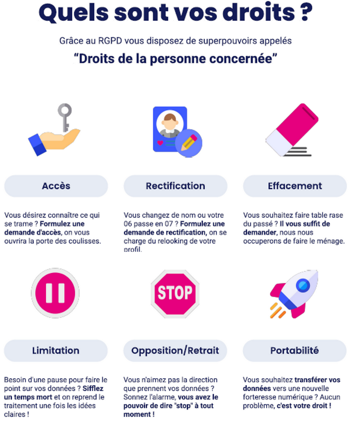droits clients rgpd