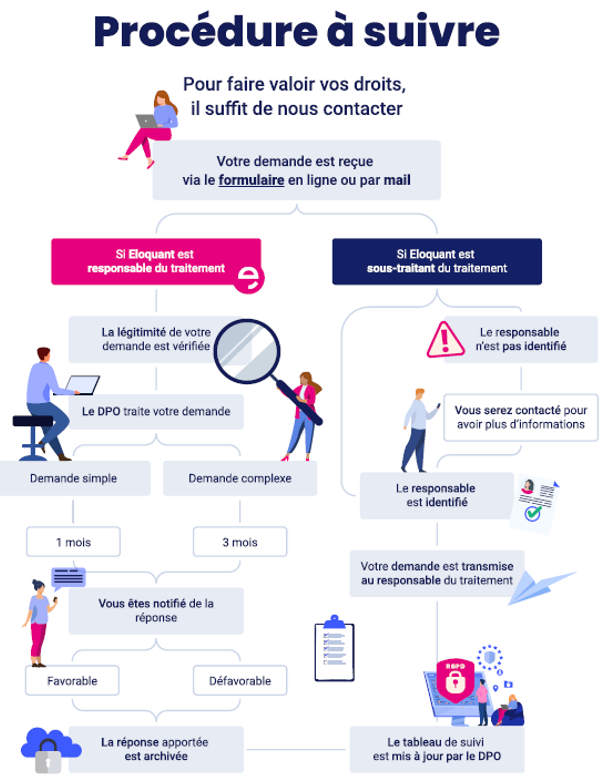 procedure a suivre